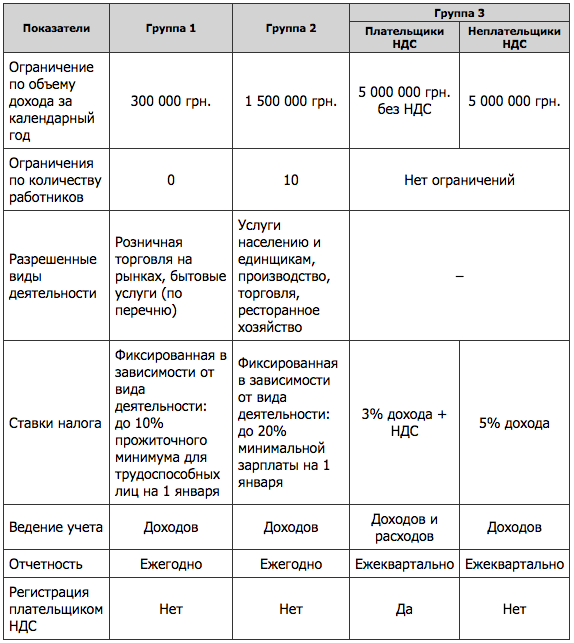 В Украине физлица-предприниматели могут платить налоги по упрощенной системе. В зависимости от доходов, количества наемных сотрудников и вида деятельности ФЛП разделены на четыре группы. Скриншот: chp.com.ua