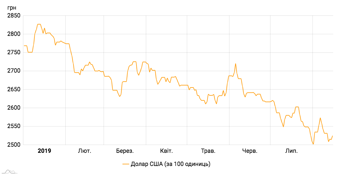 динамика курса гривны к рублю график