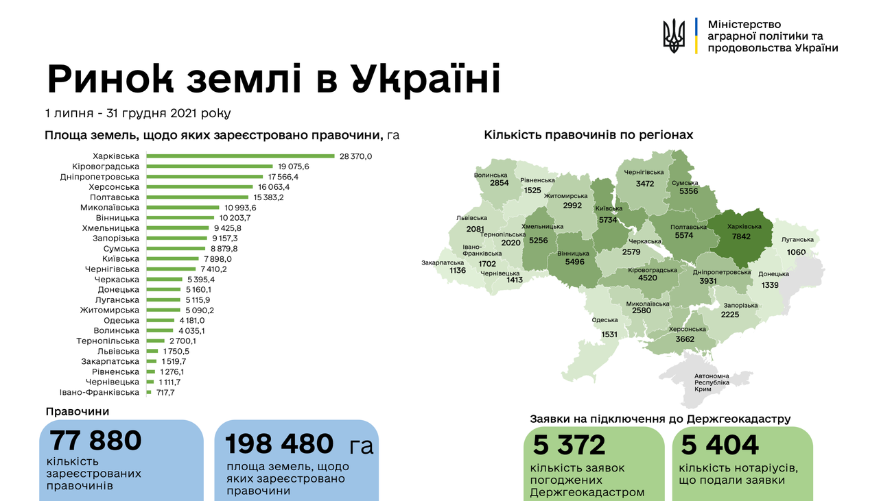 Инфографика: minagro.gov.ua