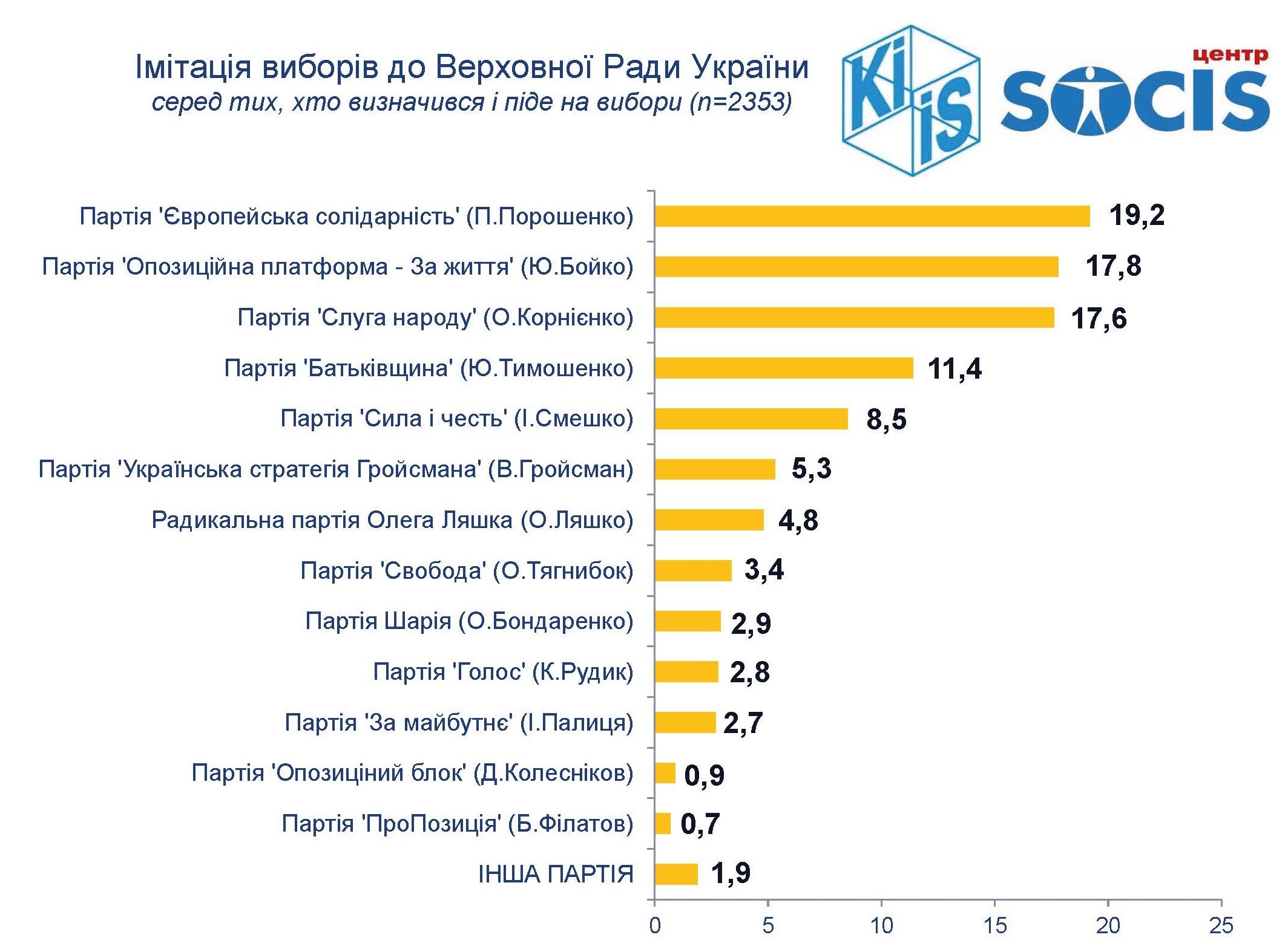 Инфографика: kiis.com.ua