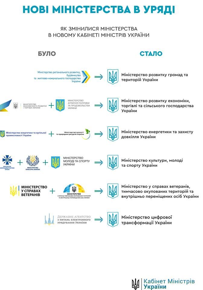 Кабмин Украины переименовал четыре министерства и создал два новых. Инфографика 1