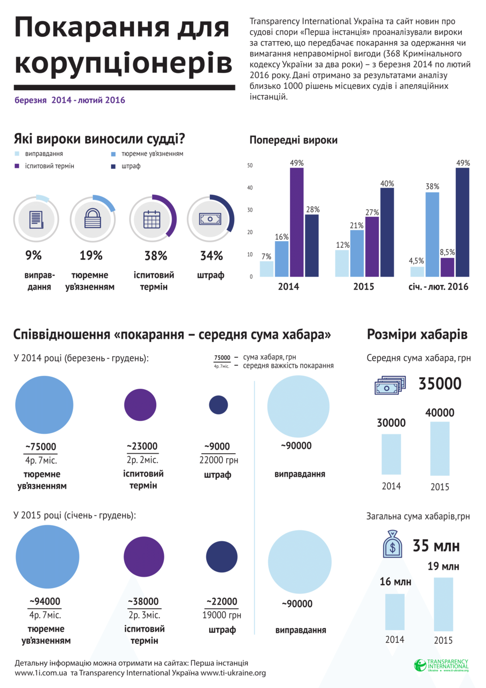 Как в Украине наказывают взяточников. Инфографика 1