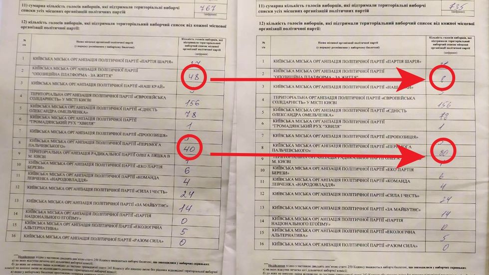 В ОПЗЖ заявили, что в Киеве происходят фальсификации на избирательных участках 1