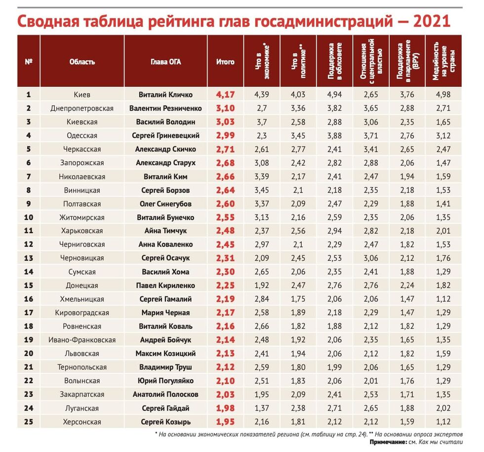 Кличко занял первое место в рейтинге глав госадминистраций по версии журнала 