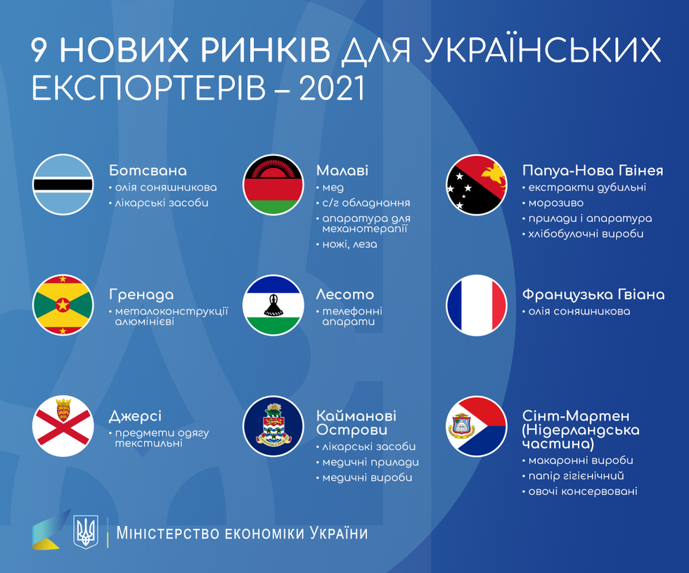 За п'ять місяців 2021 року українські експортери дістали доступ до дев'яти нових ринків. Інфографіка 1
