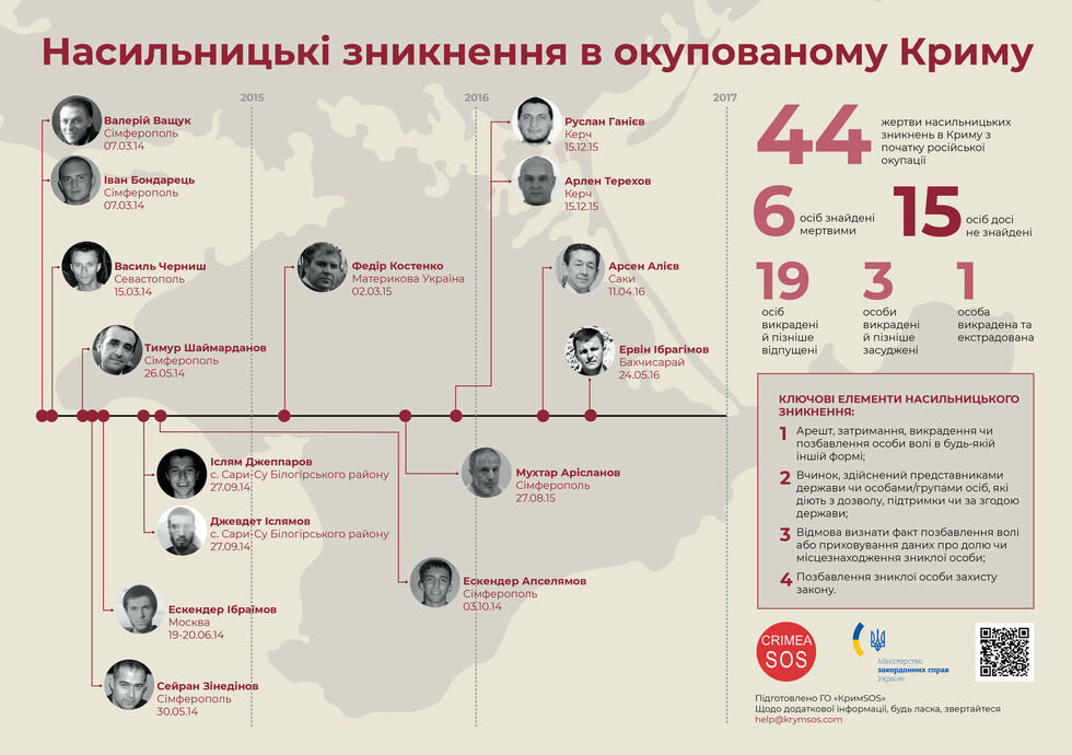 За время аннексии Крыма не менее 44 человек стали жертвами насильственных исчезновений. Инфографика 1