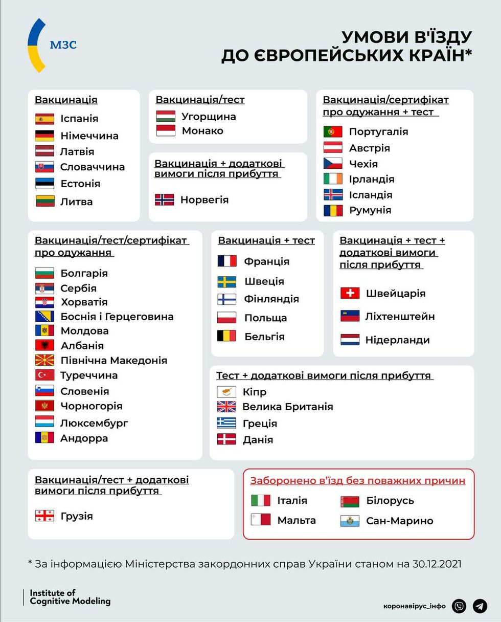 Більшість країн Європи українці можуть відвідувати з документами про вакцинацію проти COVID-19. Інфографіка 1