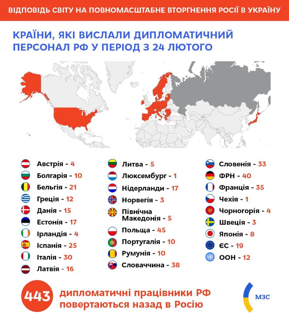 За час масштабного вторгнення Росії в Україну з різних країн вислали майже 450 дипломатів РФ. Інфографіка 1