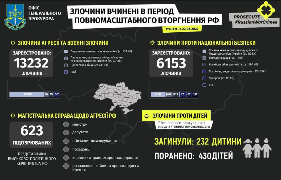 Із 24 лютого Офіс генпрокурора України зафіксував понад 13 тис. злочинів окупантів із РФ. Інфографіка 1