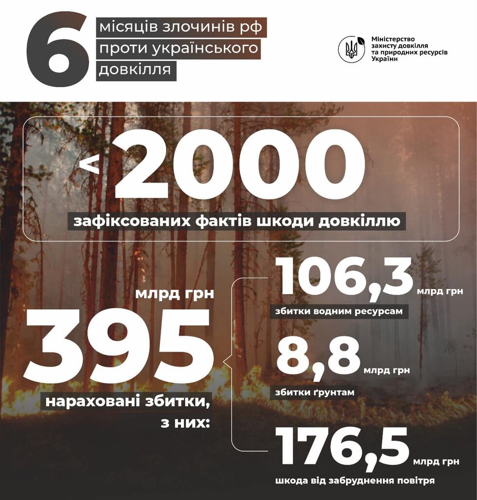 За полгода вторжения РФ нанесла ущерб украинской природе на почти 400 млрд грн. Инфографика 1