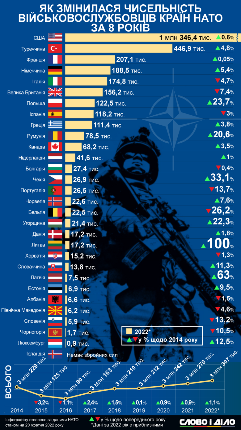 Із 2014 року кількість військовослужбовців зросла у 18 країнах НАТО. Інфографіка 1