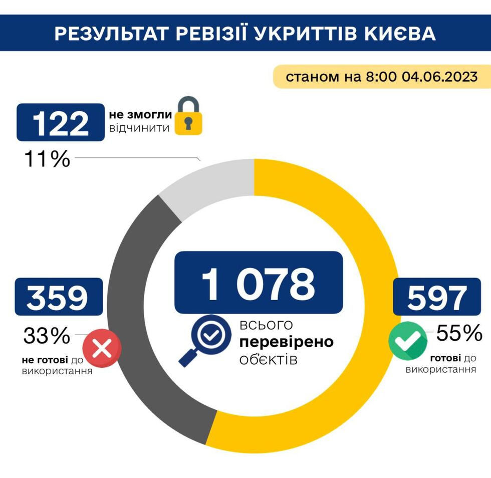 Перевірка у Києві засвідчила, що майже половина укриттів до використання не готова. Інфографіка 1